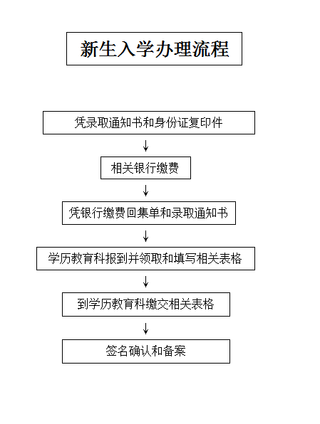 新生入学办理流程