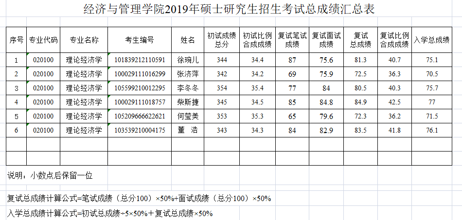 ѧԺ2019˶ʿоܳɼܱ