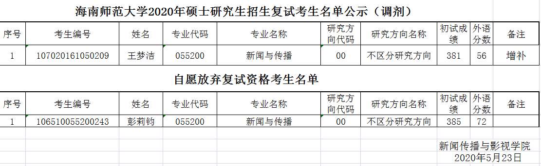 海南师范大学2020年硕士研究生招生复试考生名单公示（调剂增补）