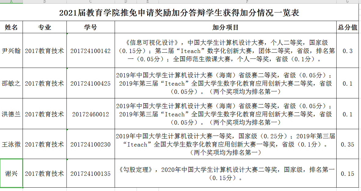 bv伟德国际体育推荐免试攻读2021年硕士研究生奖励加分答辩情况公示