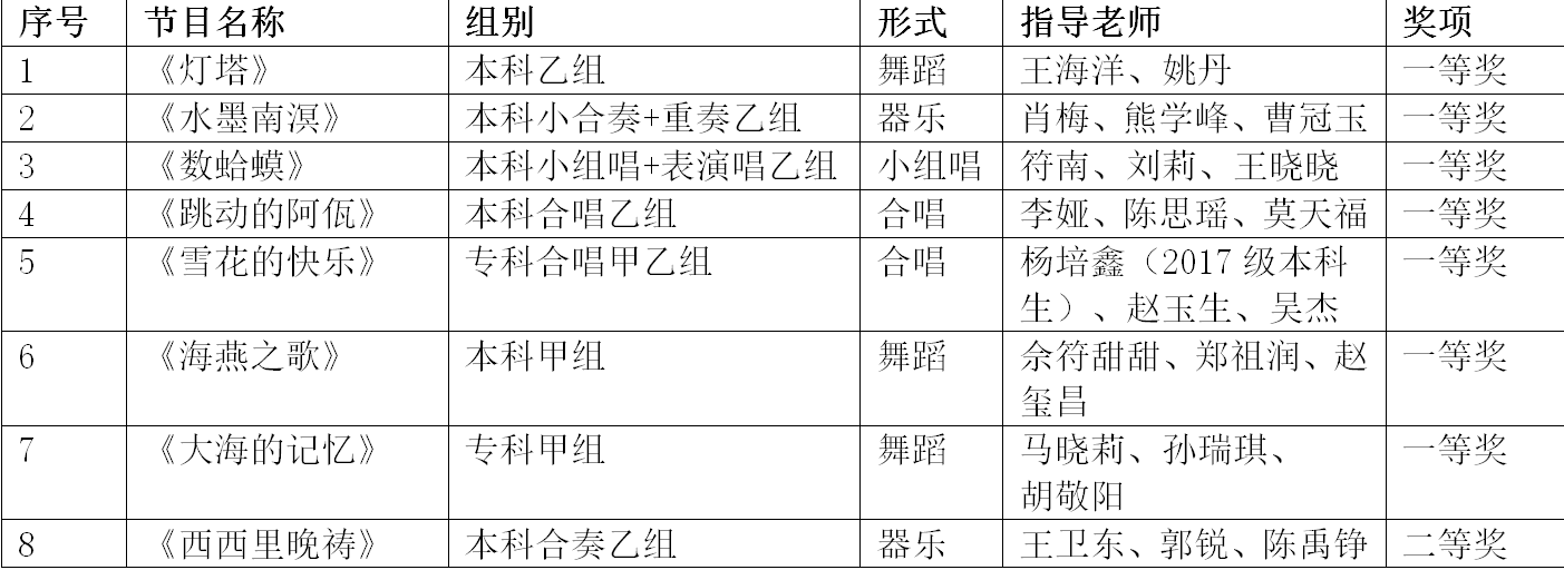 音乐学院师生作品在省第七届大学生艺术展演活动荣获7个一等奖