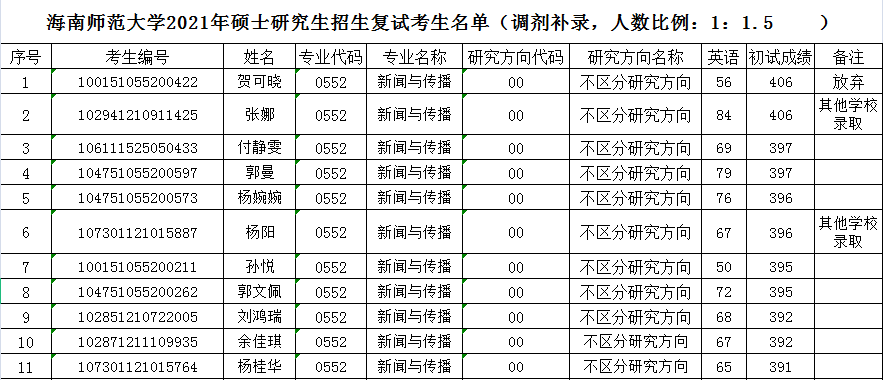 海南师范大学2021年硕士研究生招生复试考生名单（调剂补录，人数比例：1：1.5）
