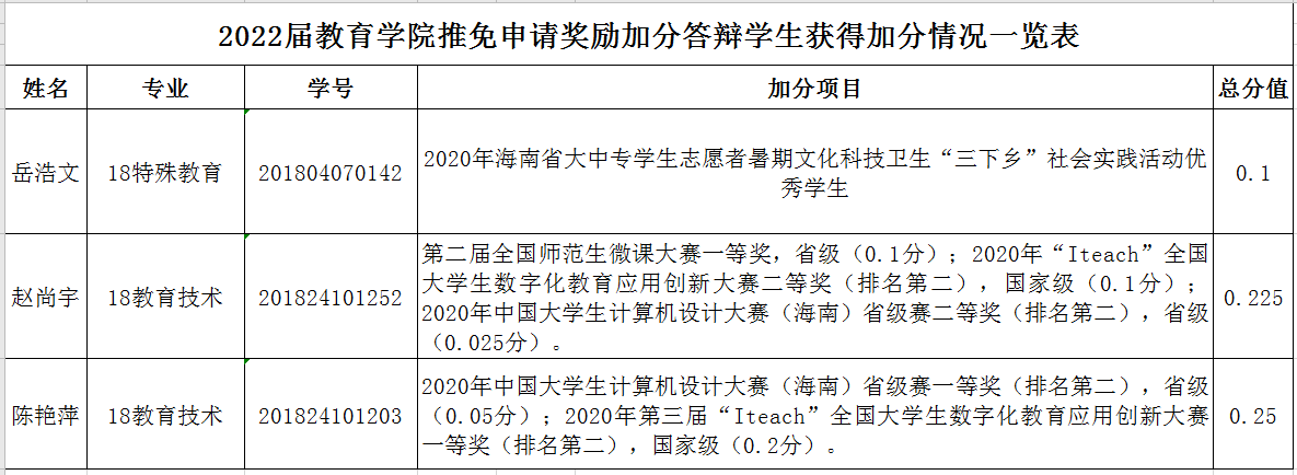 bv伟德国际体育推荐免试攻读2022年硕士研究生  奖励加分答辩情况公示