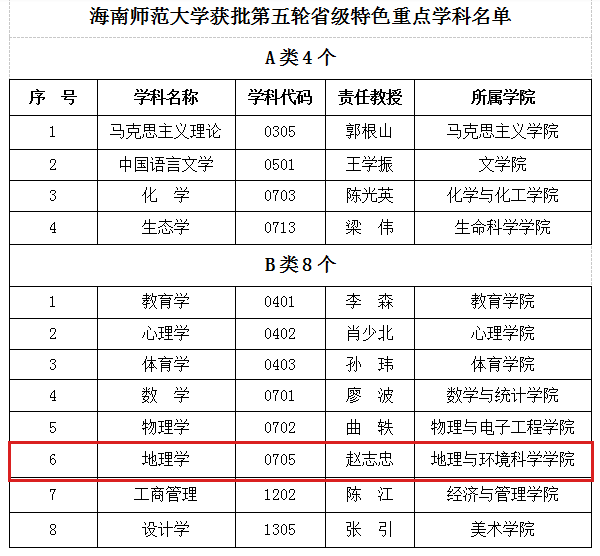 喜报：我院地理学学科获批为第五轮海南省特色重点学科