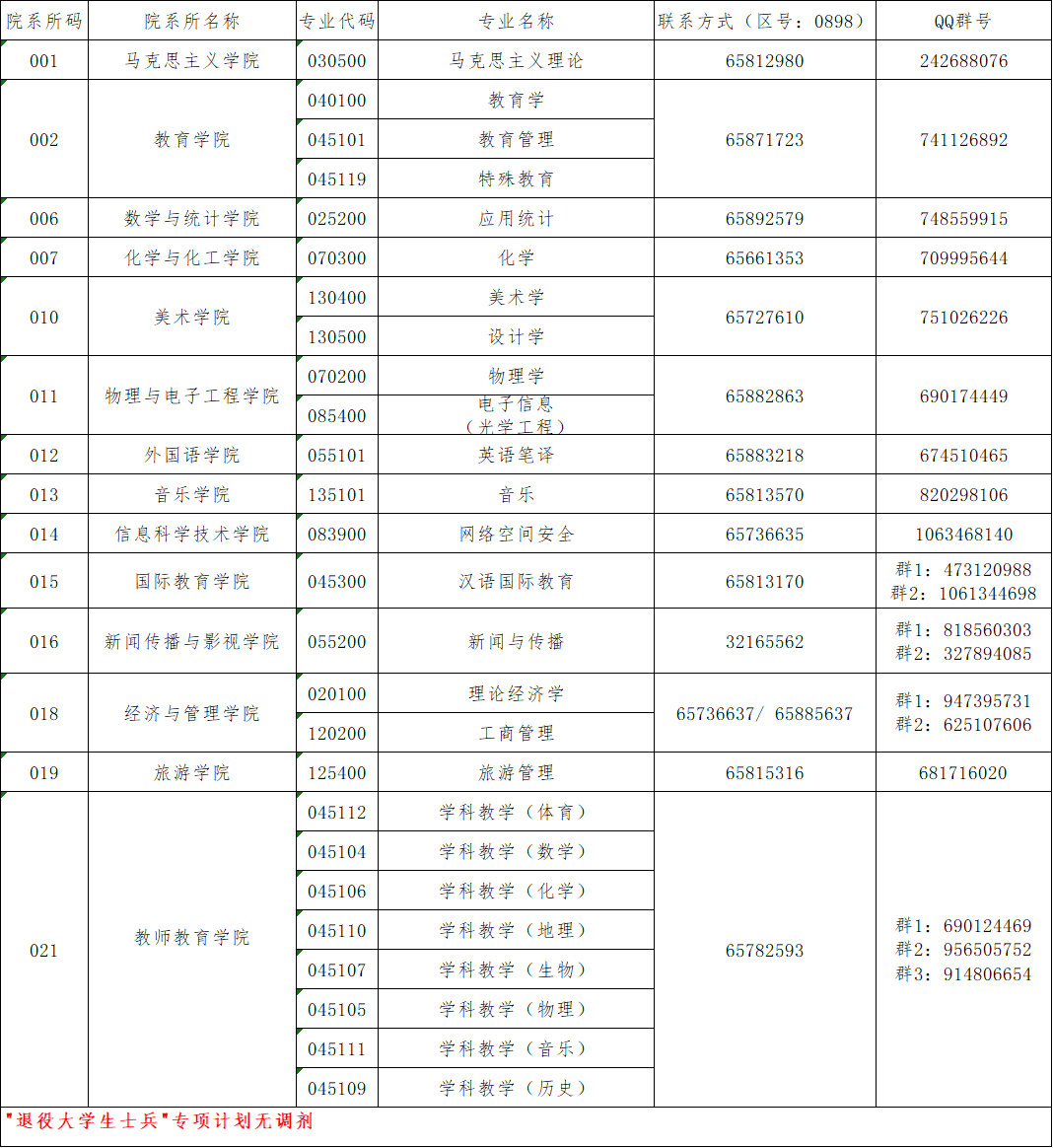 海南师范大学2022年硕士研究生招生复试及拟调剂信息公告