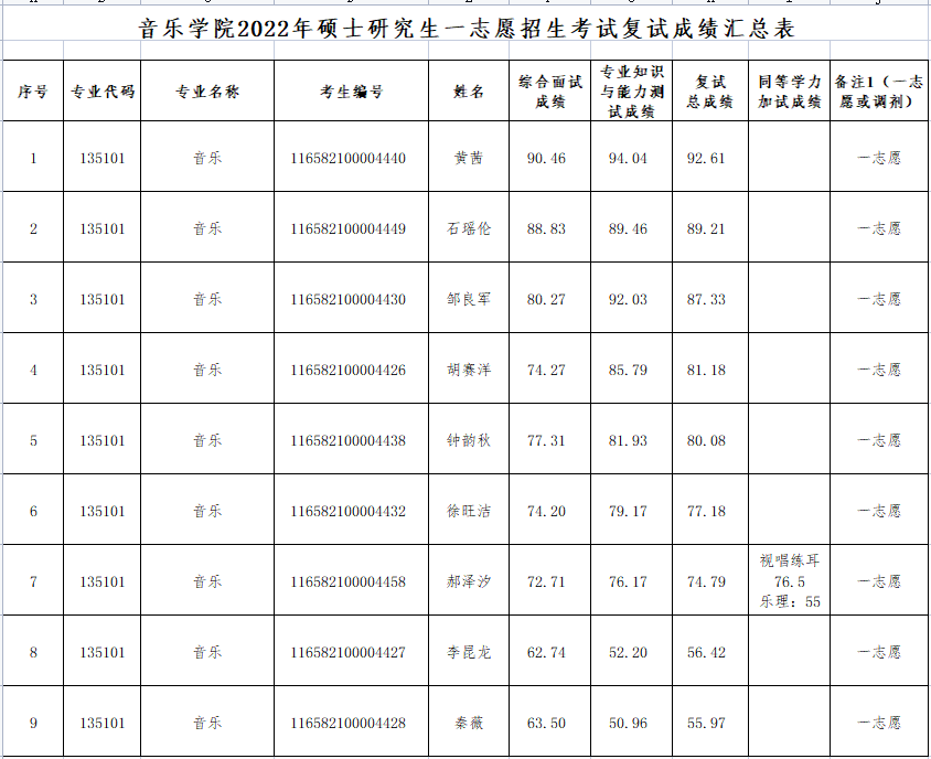 音乐学院2022年硕士研究生一志愿招生考试复试成绩汇总表