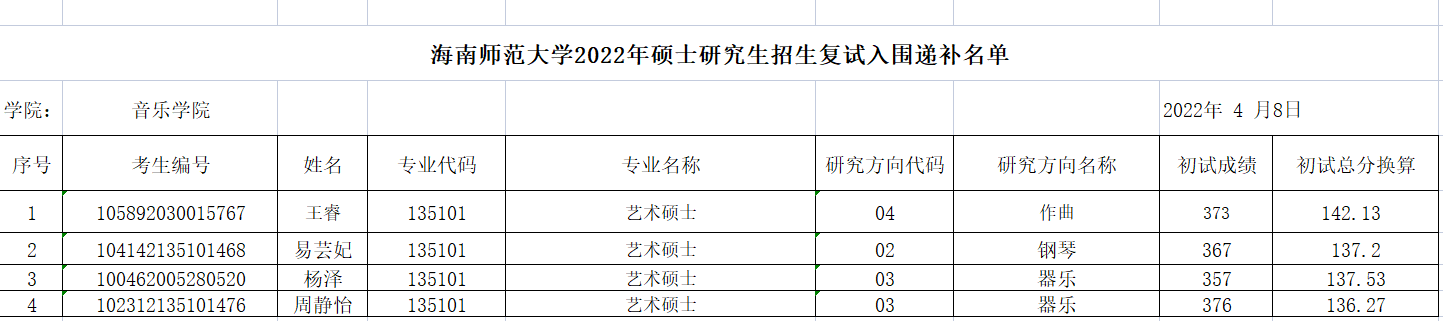 bet356在线官方网站2022年硕士研究生招生复试入围递补名单