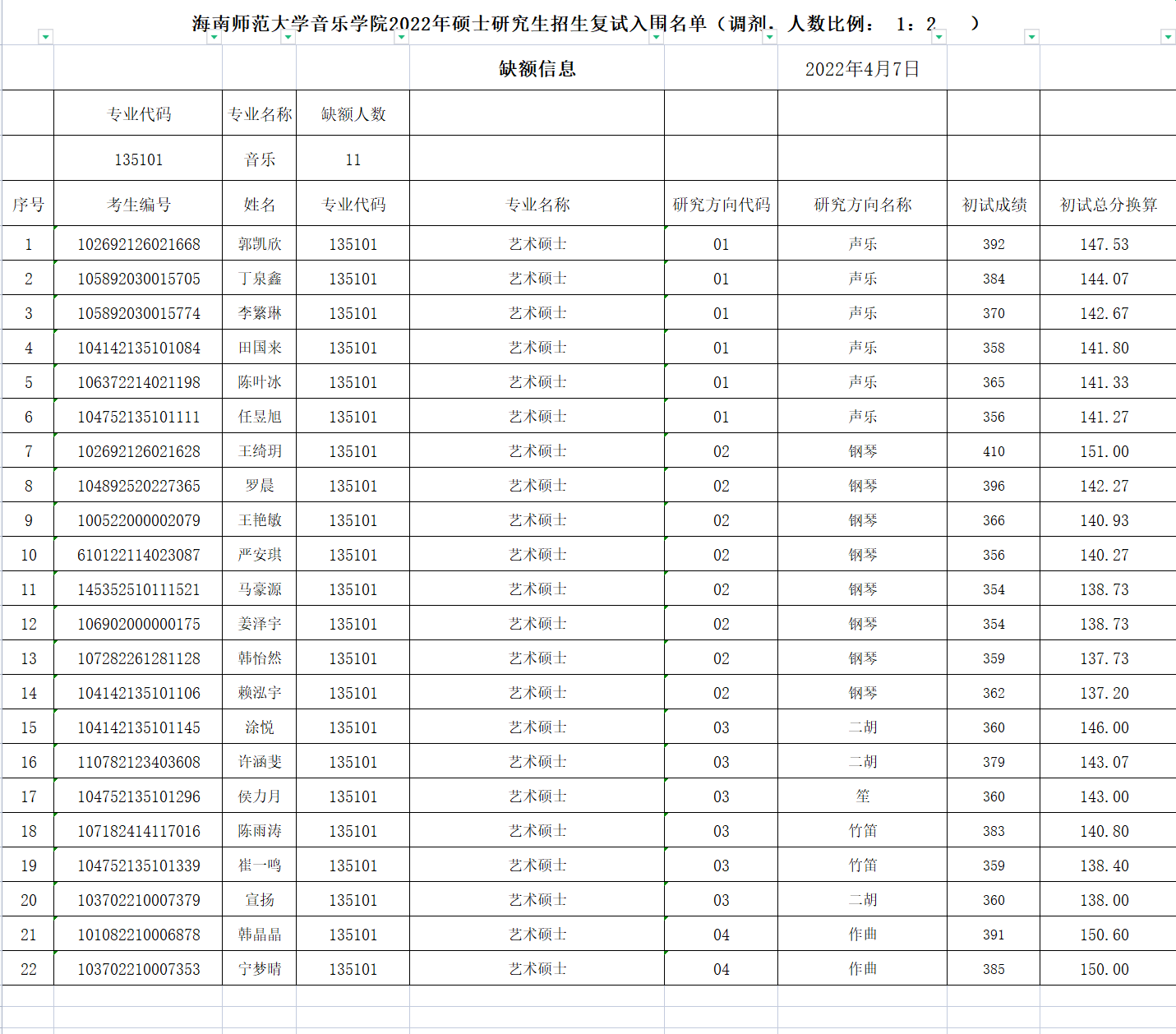 6686·体育(中国)官方网站-6686 SPORTS研究生调剂复试入围名单