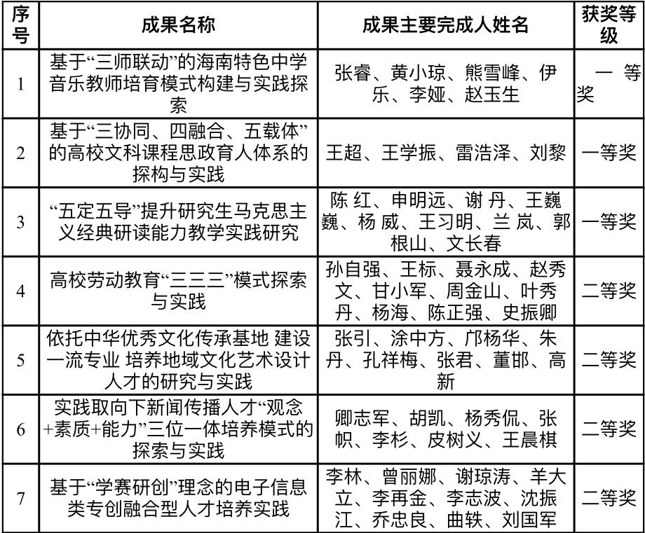 喜报：我院孙自强教授获 海南省2022年高等教育省级教学成果二等奖