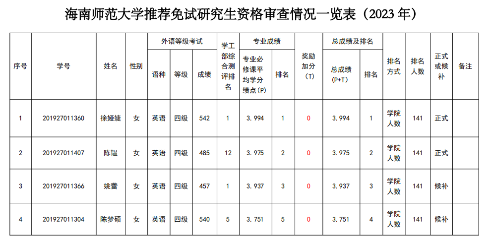 2019级思想政治教育推免生结果公示