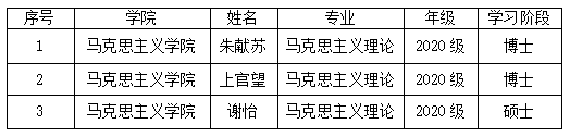 关于伟德国际1946官网2022年研究生国家奖学金初评结果的公示