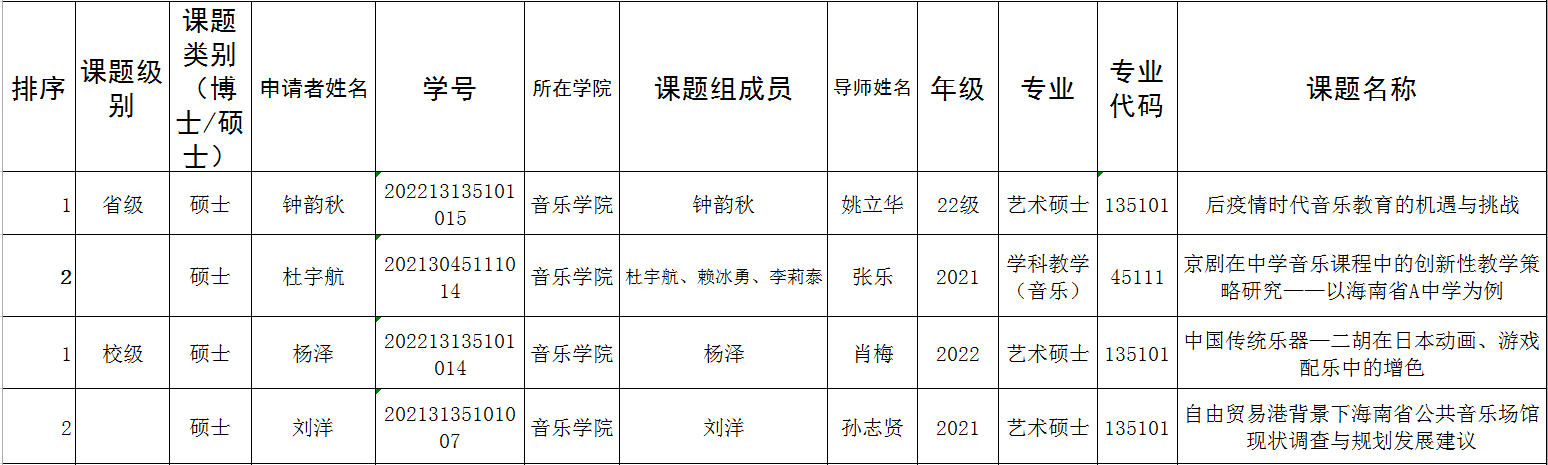 大阳城集团娱乐app网址2022研究生创新创业课题推荐名单