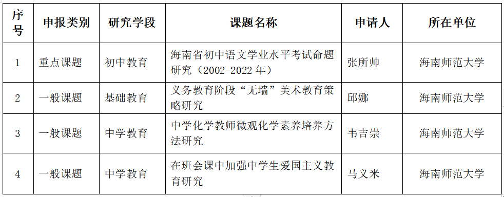 喜报：我院4位老师获海南省教育科学规划2022年课题立项