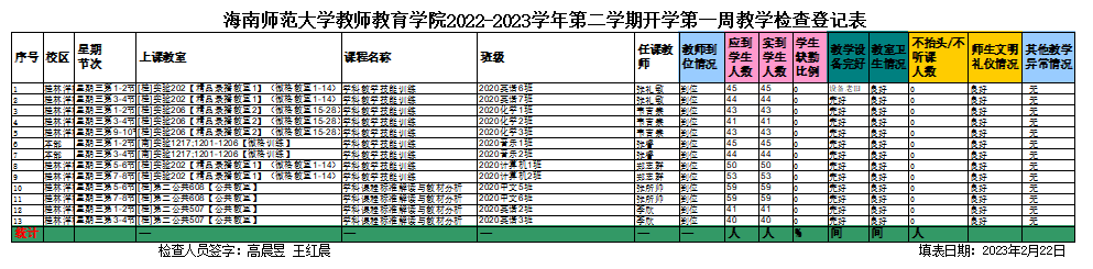2022-2023学年第二学期第一周教学检查情况通报（2月22日）