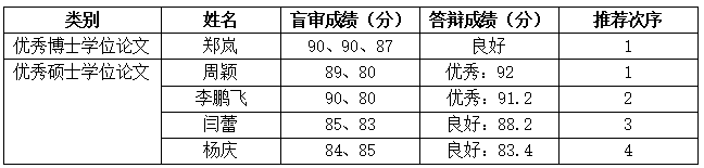 关于推荐2022年海南省优秀博士、硕士学位论文评选的人员公示