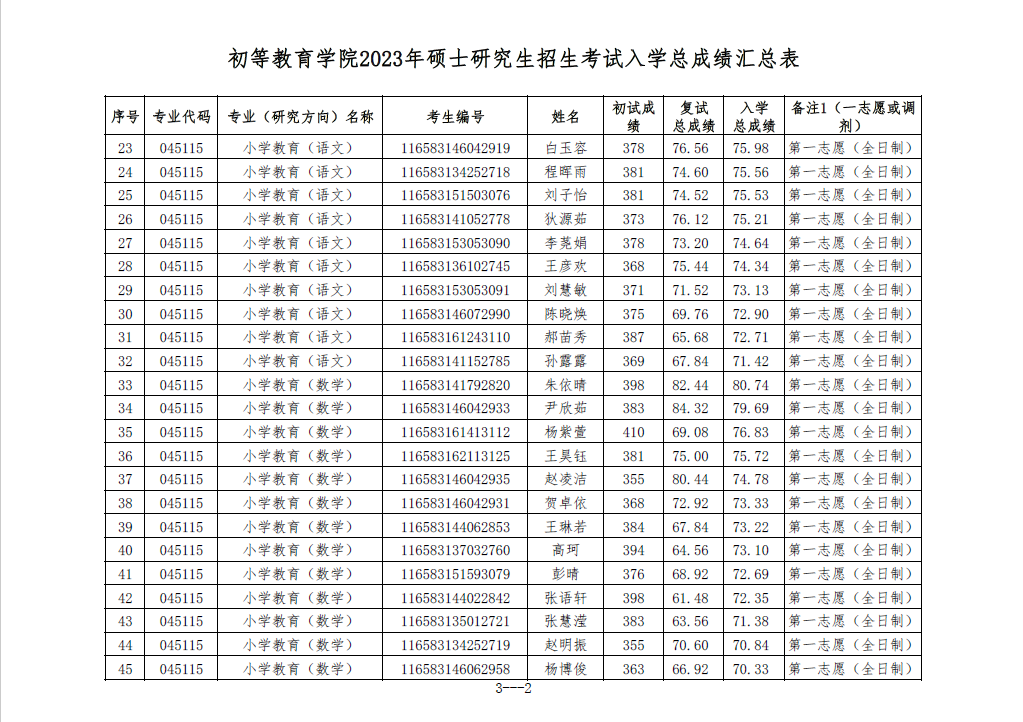 金沙集团1862cc2023年硕士研究生招生考试入学总成绩汇总表