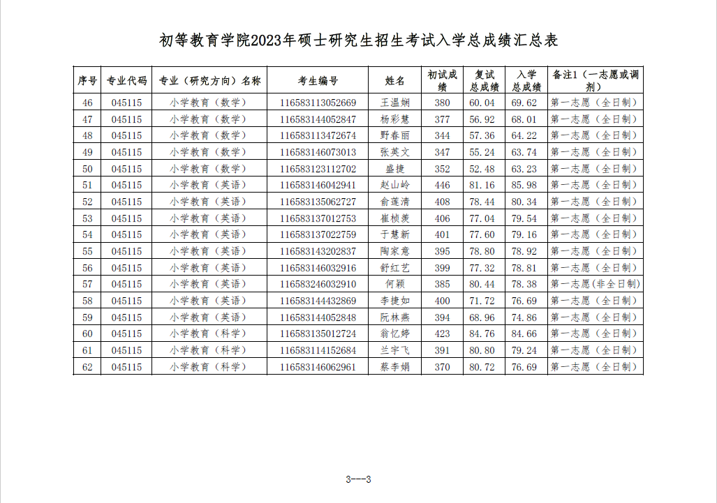 金沙集团1862cc2023年硕士研究生招生考试入学总成绩汇总表